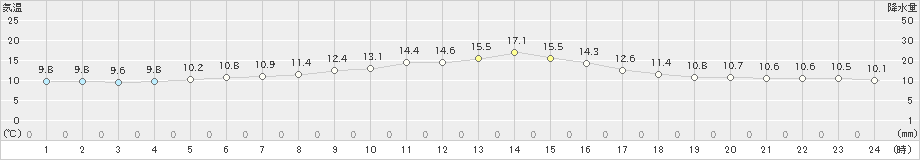 伊達(>2019年05月17日)のアメダスグラフ