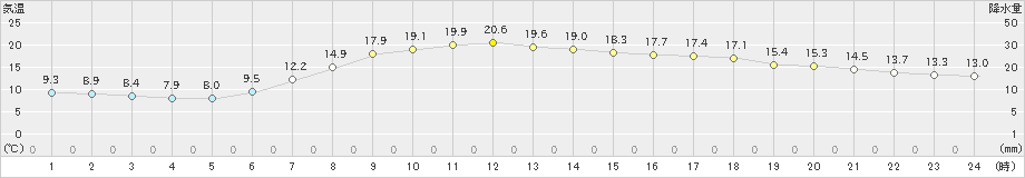 中杵臼(>2019年05月17日)のアメダスグラフ