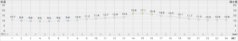 脇野沢(>2019年05月17日)のアメダスグラフ