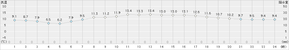 奥日光(>2019年05月17日)のアメダスグラフ