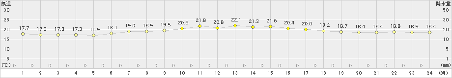 網代(>2019年05月17日)のアメダスグラフ