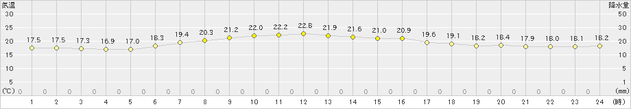 稲取(>2019年05月17日)のアメダスグラフ