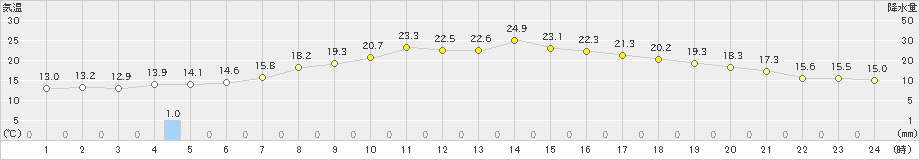 粥見(>2019年05月17日)のアメダスグラフ