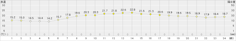 伏木(>2019年05月17日)のアメダスグラフ