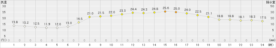 能勢(>2019年05月17日)のアメダスグラフ