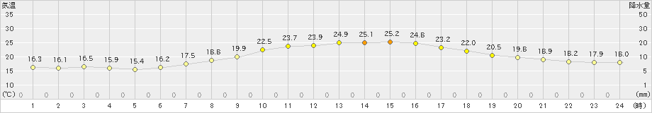 本郷(>2019年05月17日)のアメダスグラフ