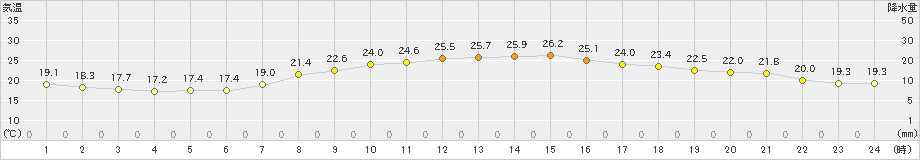 大分(>2019年05月17日)のアメダスグラフ