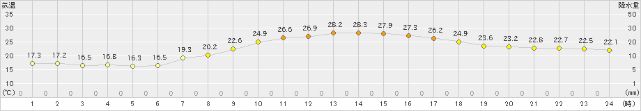 口之津(>2019年05月17日)のアメダスグラフ