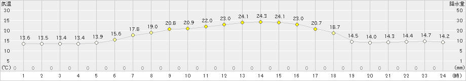 石狩(>2019年05月18日)のアメダスグラフ