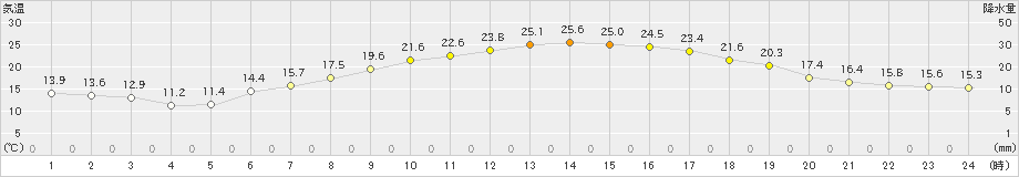 幌加内(>2019年05月18日)のアメダスグラフ