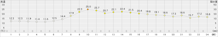 共和(>2019年05月18日)のアメダスグラフ