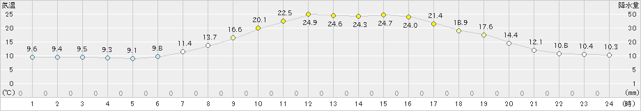 蘭越(>2019年05月18日)のアメダスグラフ