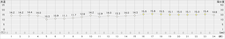 日高門別(>2019年05月18日)のアメダスグラフ