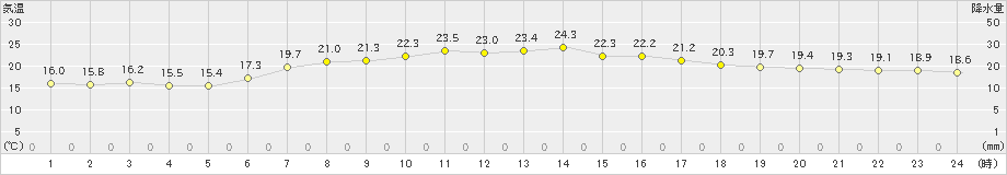 船橋(>2019年05月18日)のアメダスグラフ