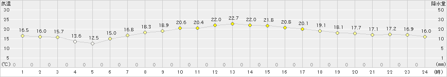 信濃町(>2019年05月18日)のアメダスグラフ