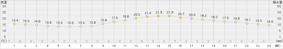 大町(>2019年05月18日)のアメダスグラフ