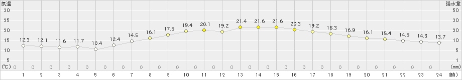 立科(>2019年05月18日)のアメダスグラフ