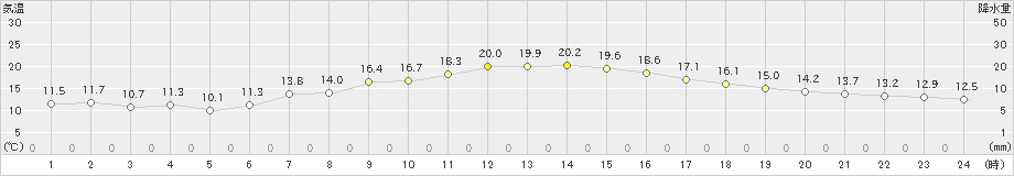 大泉(>2019年05月18日)のアメダスグラフ