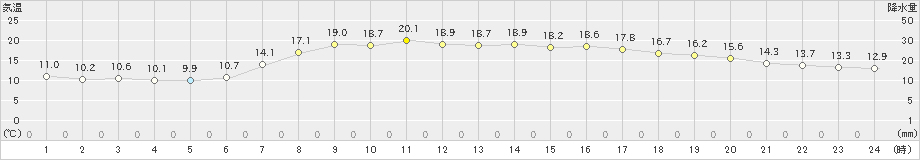 古関(>2019年05月18日)のアメダスグラフ