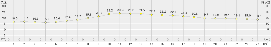 富士(>2019年05月18日)のアメダスグラフ