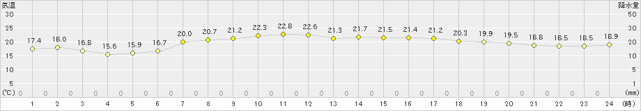 朝日(>2019年05月18日)のアメダスグラフ