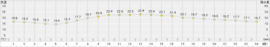 氷見(>2019年05月18日)のアメダスグラフ