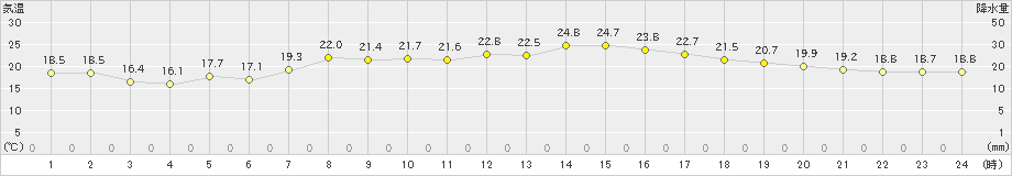 かほく(>2019年05月18日)のアメダスグラフ