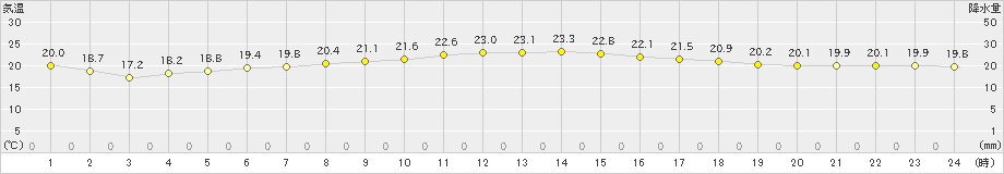 今庄(>2019年05月18日)のアメダスグラフ