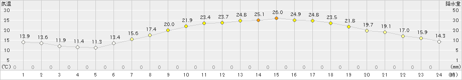 比布(>2019年05月19日)のアメダスグラフ