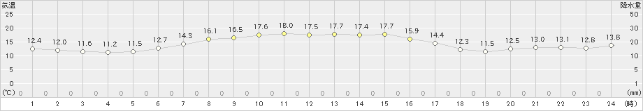 千歳(>2019年05月19日)のアメダスグラフ