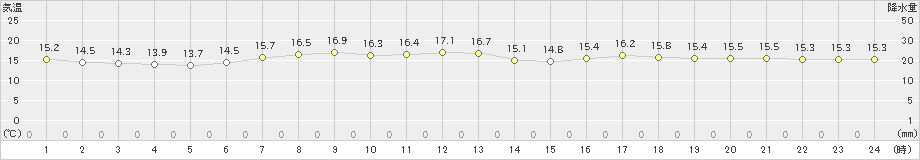 静内(>2019年05月19日)のアメダスグラフ