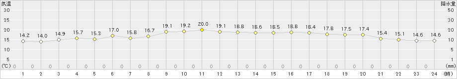 奥尻(>2019年05月19日)のアメダスグラフ