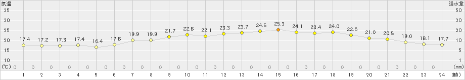 にかほ(>2019年05月19日)のアメダスグラフ