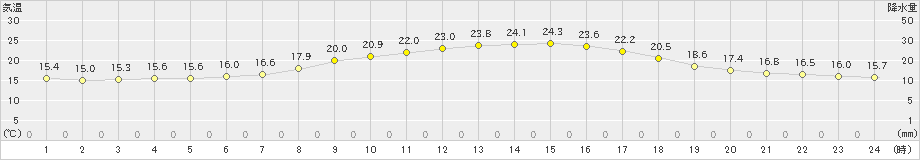 茂庭(>2019年05月19日)のアメダスグラフ