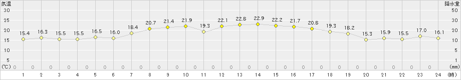 成田(>2019年05月19日)のアメダスグラフ