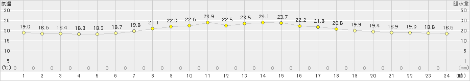 千葉(>2019年05月19日)のアメダスグラフ