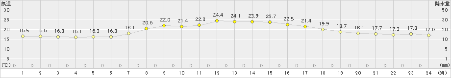 木更津(>2019年05月19日)のアメダスグラフ