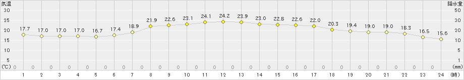 海老名(>2019年05月19日)のアメダスグラフ