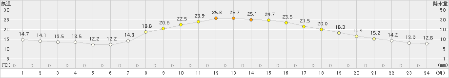 南信濃(>2019年05月19日)のアメダスグラフ