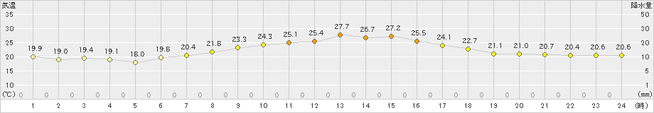 越廼(>2019年05月19日)のアメダスグラフ