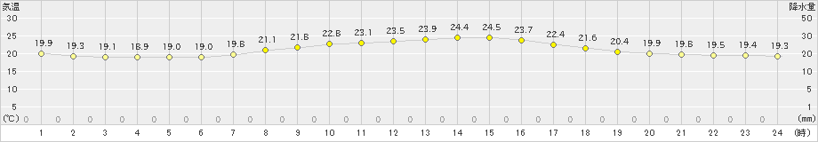 今庄(>2019年05月19日)のアメダスグラフ