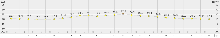 敦賀(>2019年05月19日)のアメダスグラフ