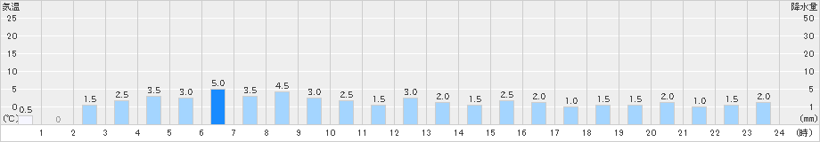 諸塚(>2019年05月19日)のアメダスグラフ