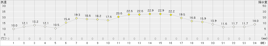 興部(>2019年05月20日)のアメダスグラフ