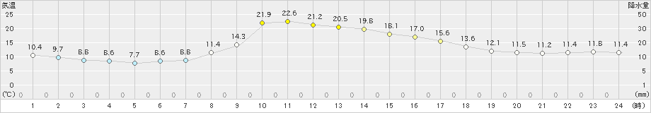 更別(>2019年05月20日)のアメダスグラフ