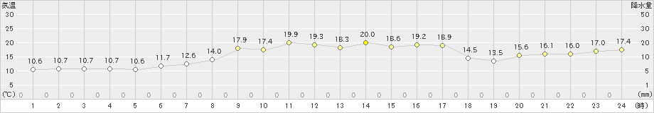 伊達(>2019年05月20日)のアメダスグラフ