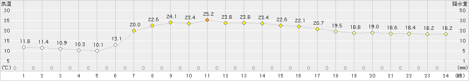 普代(>2019年05月20日)のアメダスグラフ