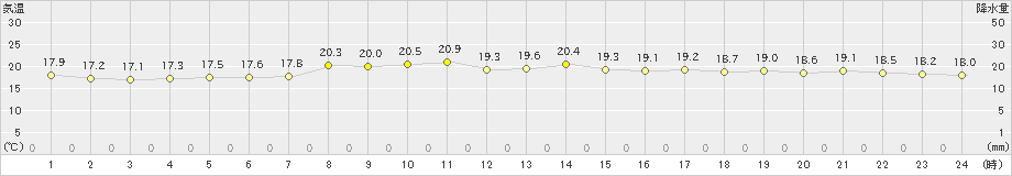 日立(>2019年05月20日)のアメダスグラフ