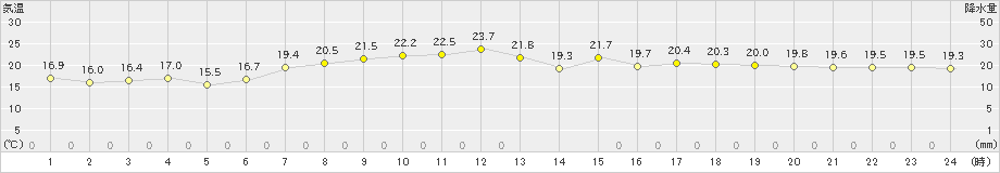 つくば(>2019年05月20日)のアメダスグラフ