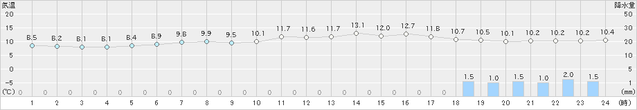 奥日光(>2019年05月20日)のアメダスグラフ